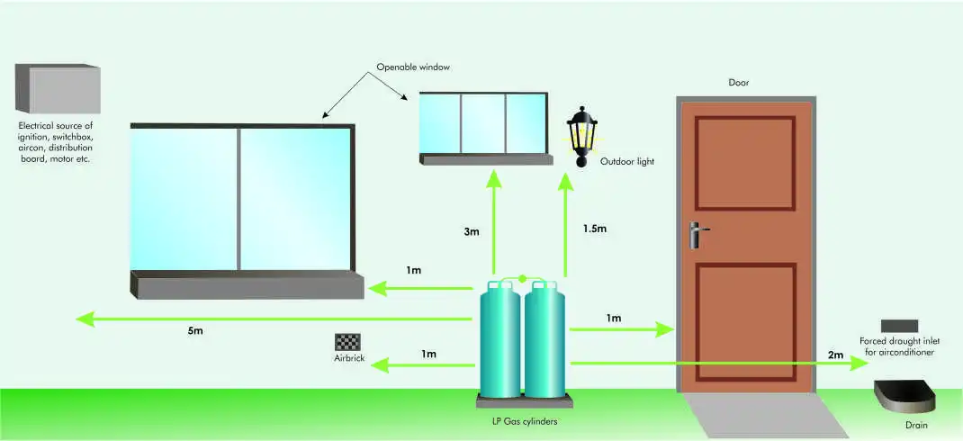 LP gas Diagram